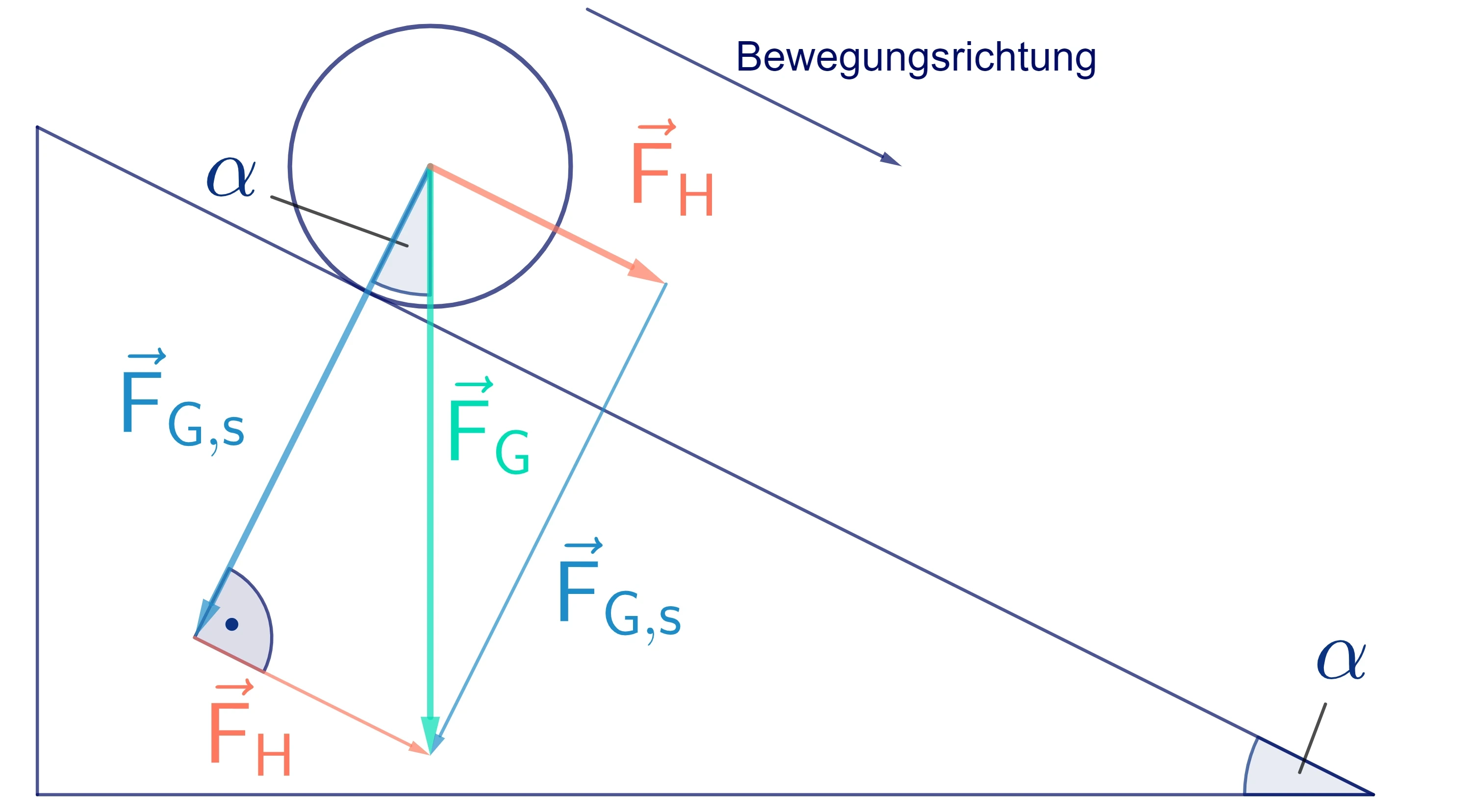 Schiefe Ebene, Kräfteparallelogramm an der schiefen Ebene, StudySmarter