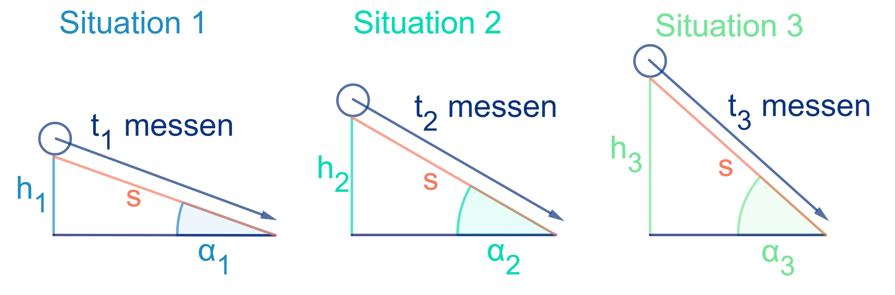 Schiefe Ebene, Erdbeschleunigung bestimmten, Versuchsdurchführung, StudySmarter
