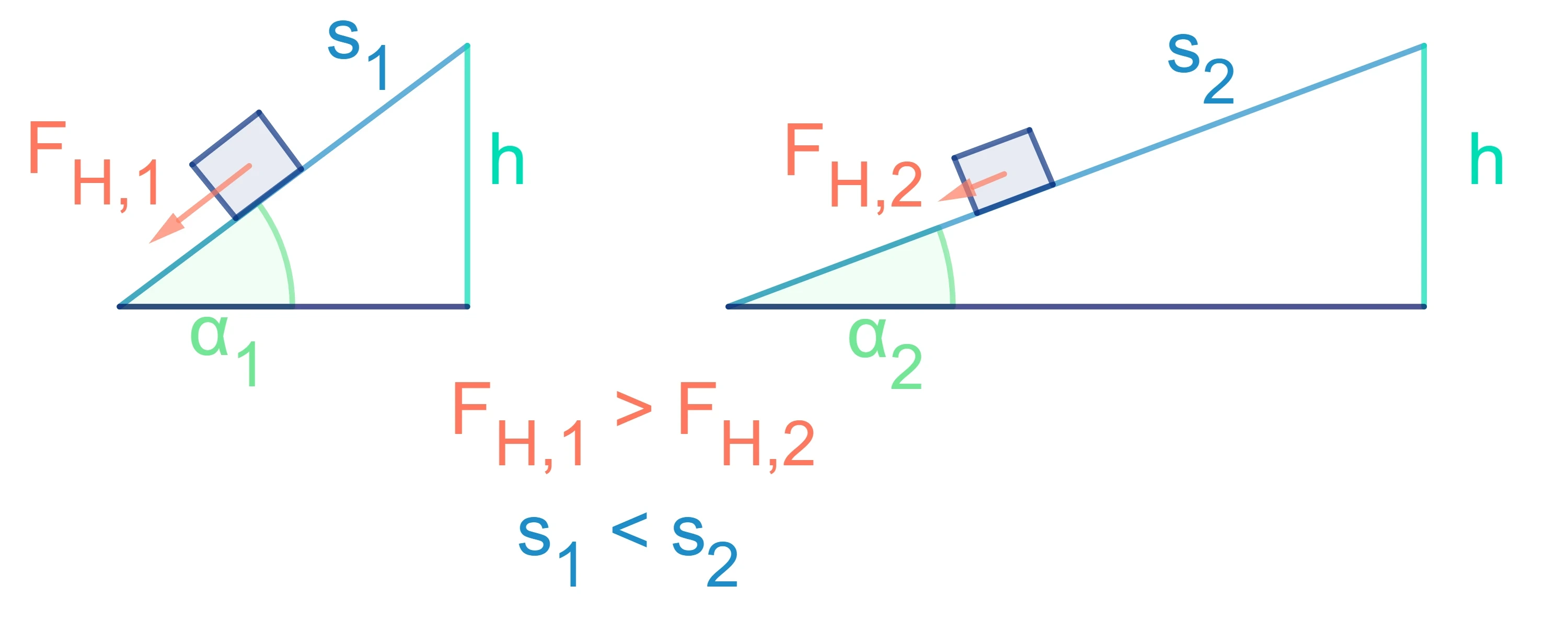 Schiefe Ebene Anwendung Kraftwandler StudySmarter