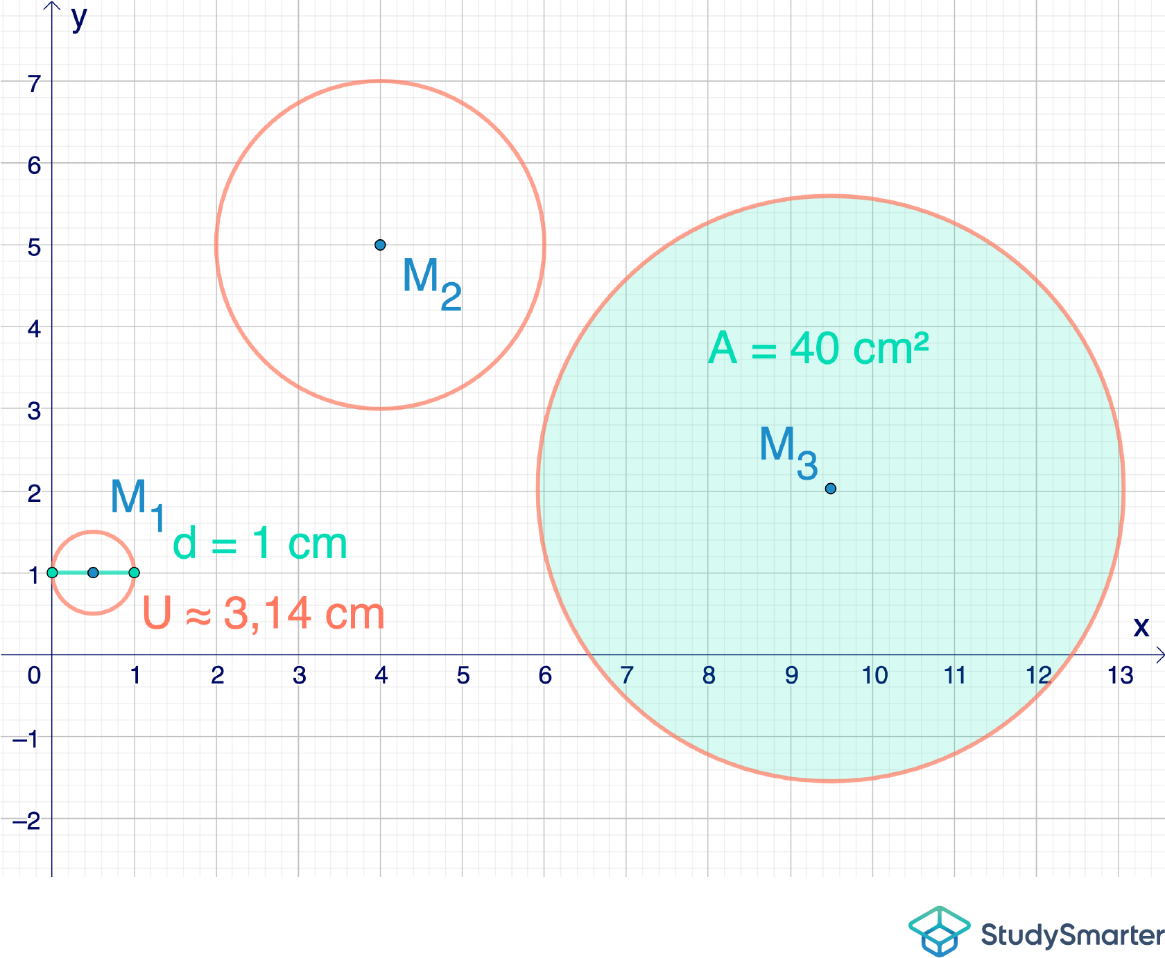 Umfang Kreis Kleiner Kreis StudySmarter