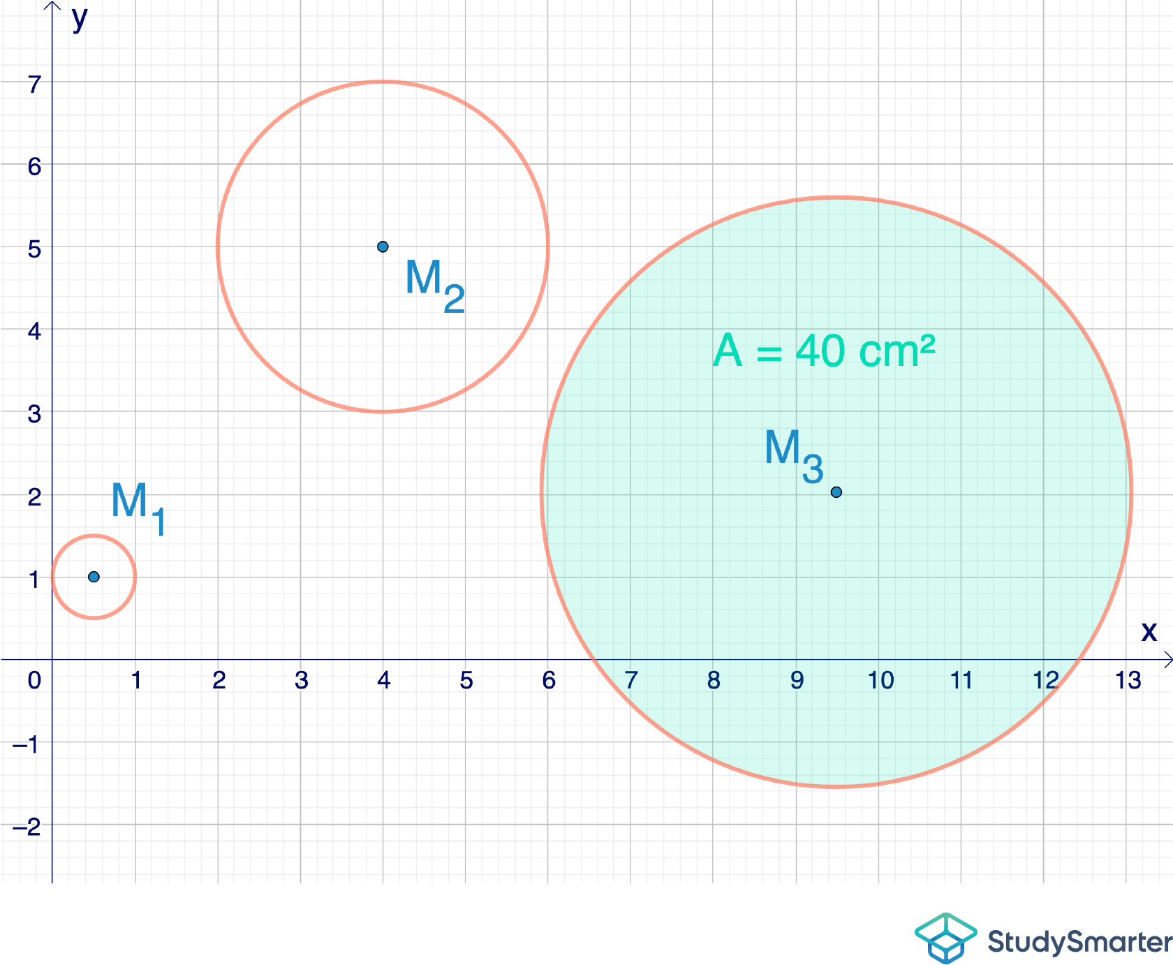 Umfang Kreis Kreisumfang verschiedener Kreise StudySmarter