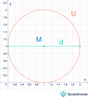 Umfang Kreis Kreisumfang mit Durchmesser StudySmarter