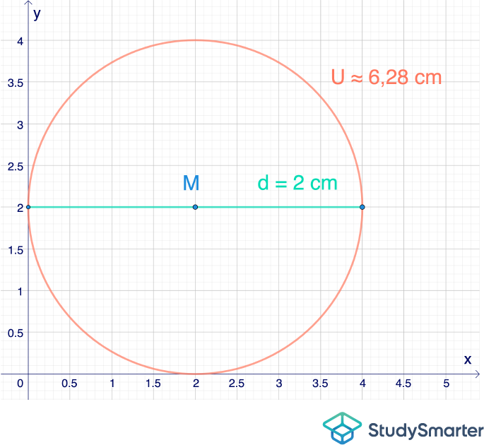 Umfang Kreis Kreisumfang mit Durchmesser StudySmarter