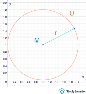 Umfang Kreis Kreisumfang mit Radius StudySmarter