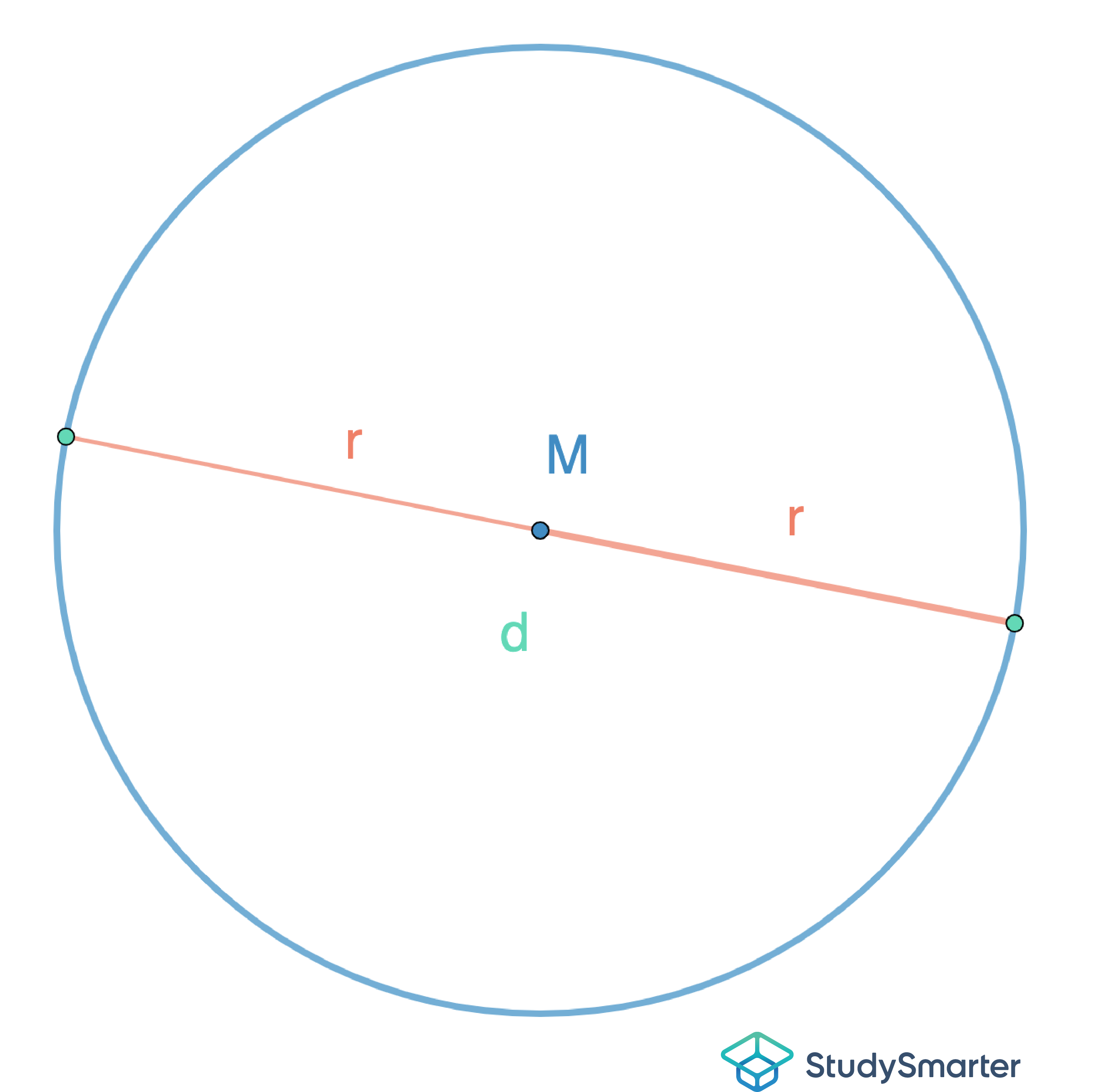 Umfang Kreis doppelter Radius ist gleich Durchmesser StudySmarter