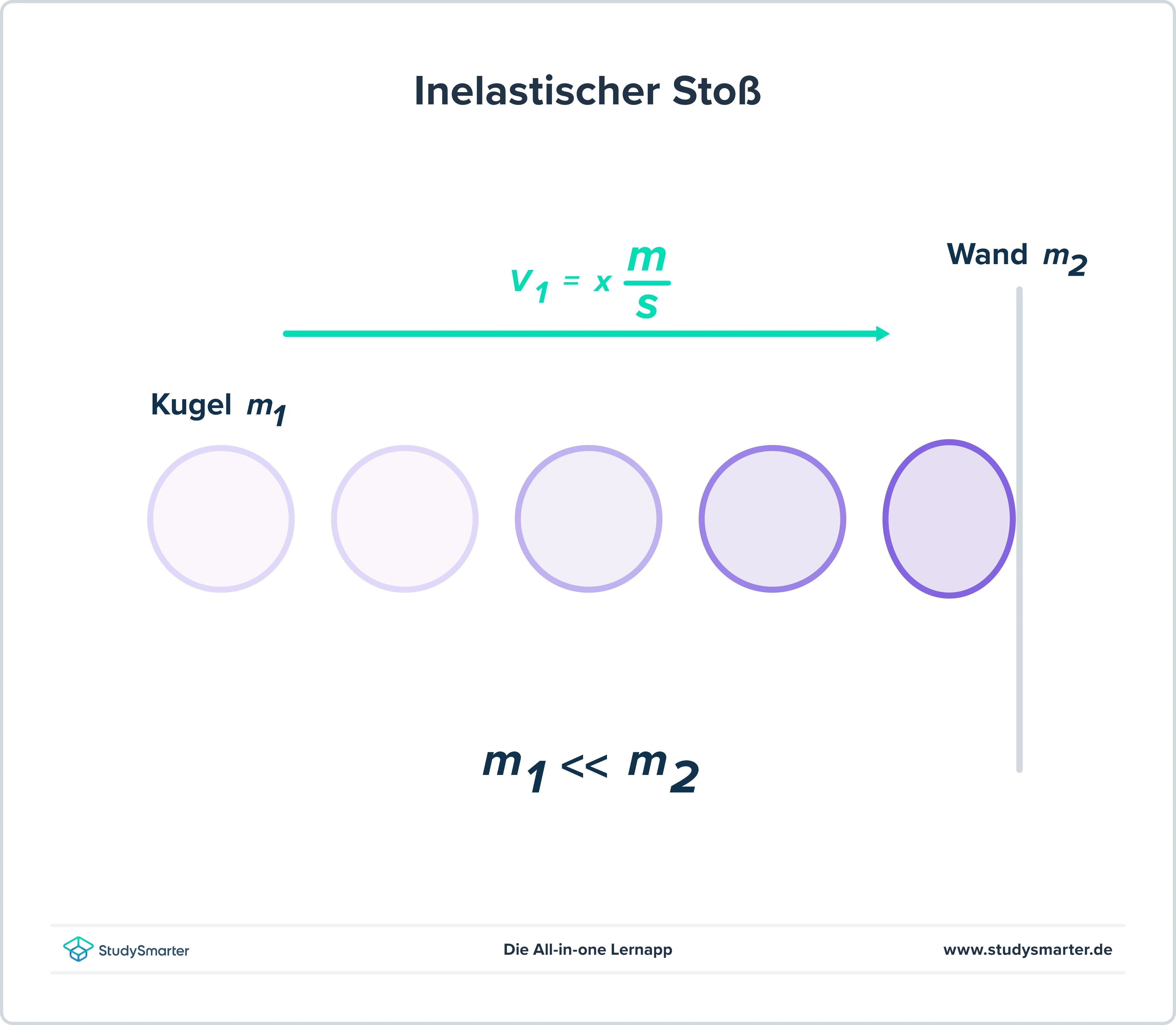 Impuls Physik Inelastischer Stoß StudySmarter
