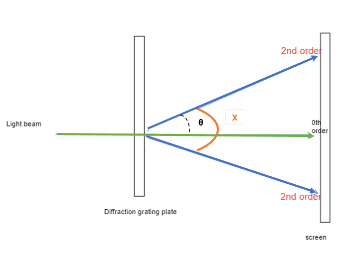 Réseaux de diffraction Exemple de diagramme StudySmarter