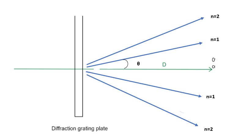 Réseaux de diffraction Schéma expérimental StudySmarter