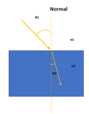 Réfraction sur une surface plane Loi de la réfraction sur une surface plane StudySmarter