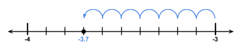 Number Line -3.7 on the number line StudySmarter