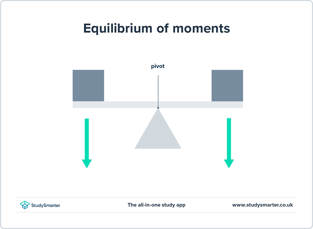 Balançoire en équilibre StudySmarter