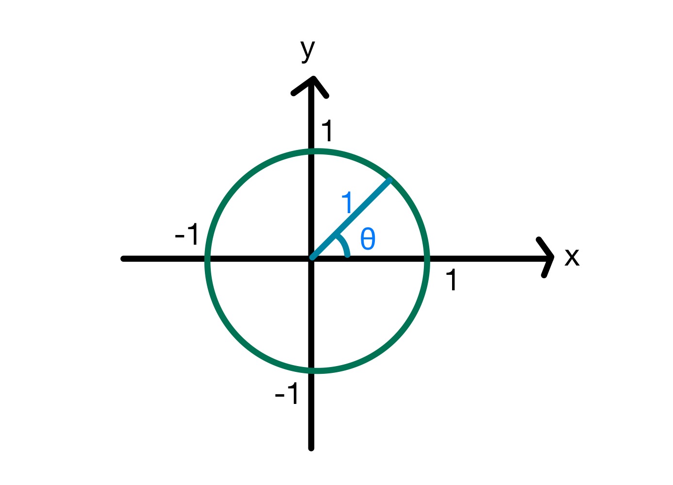 Étude du cercle de l'unitéSmarter