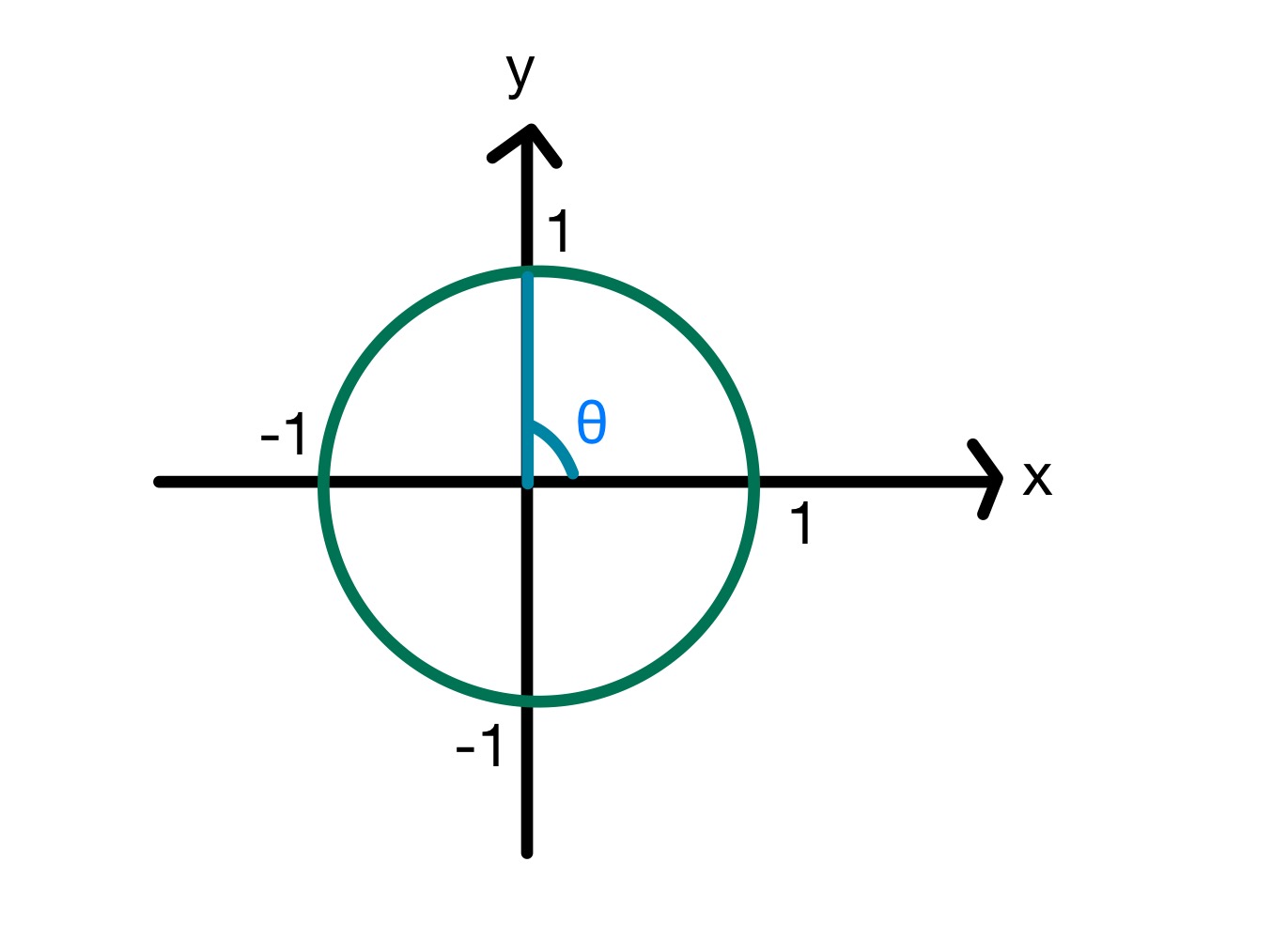 Étude du cercle de l'unitéSmarter