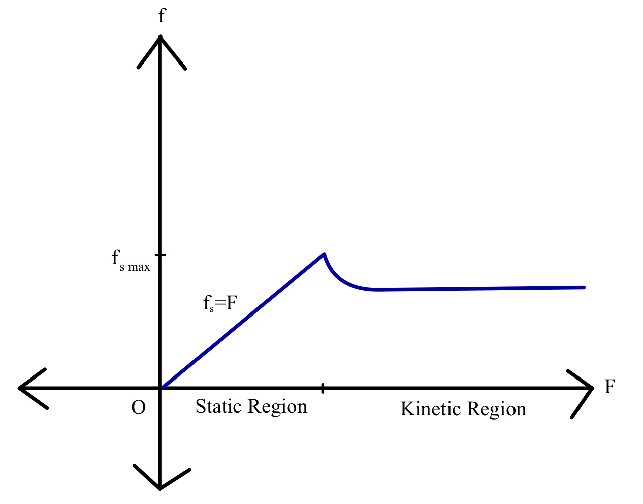 Friction. Static and kinetic friction relative to the applied force. StudySmarter