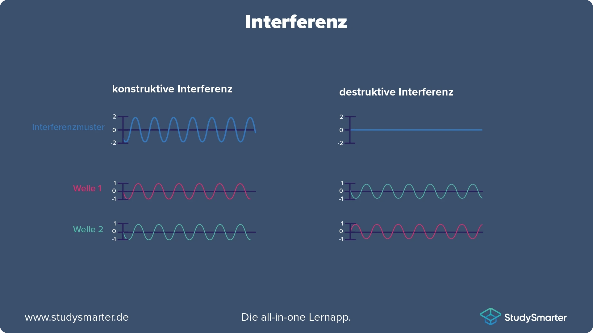 Quantenobjekt Photon Interferenz StudySmarter