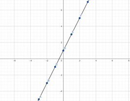 Gráficos de líneas rectas Gráfico trazado StudySmarter
