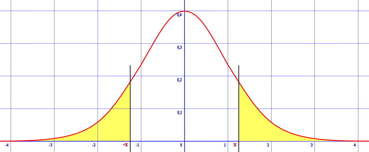 Test d'hypothèse pour la corrélation test bilatéral StudySmarter