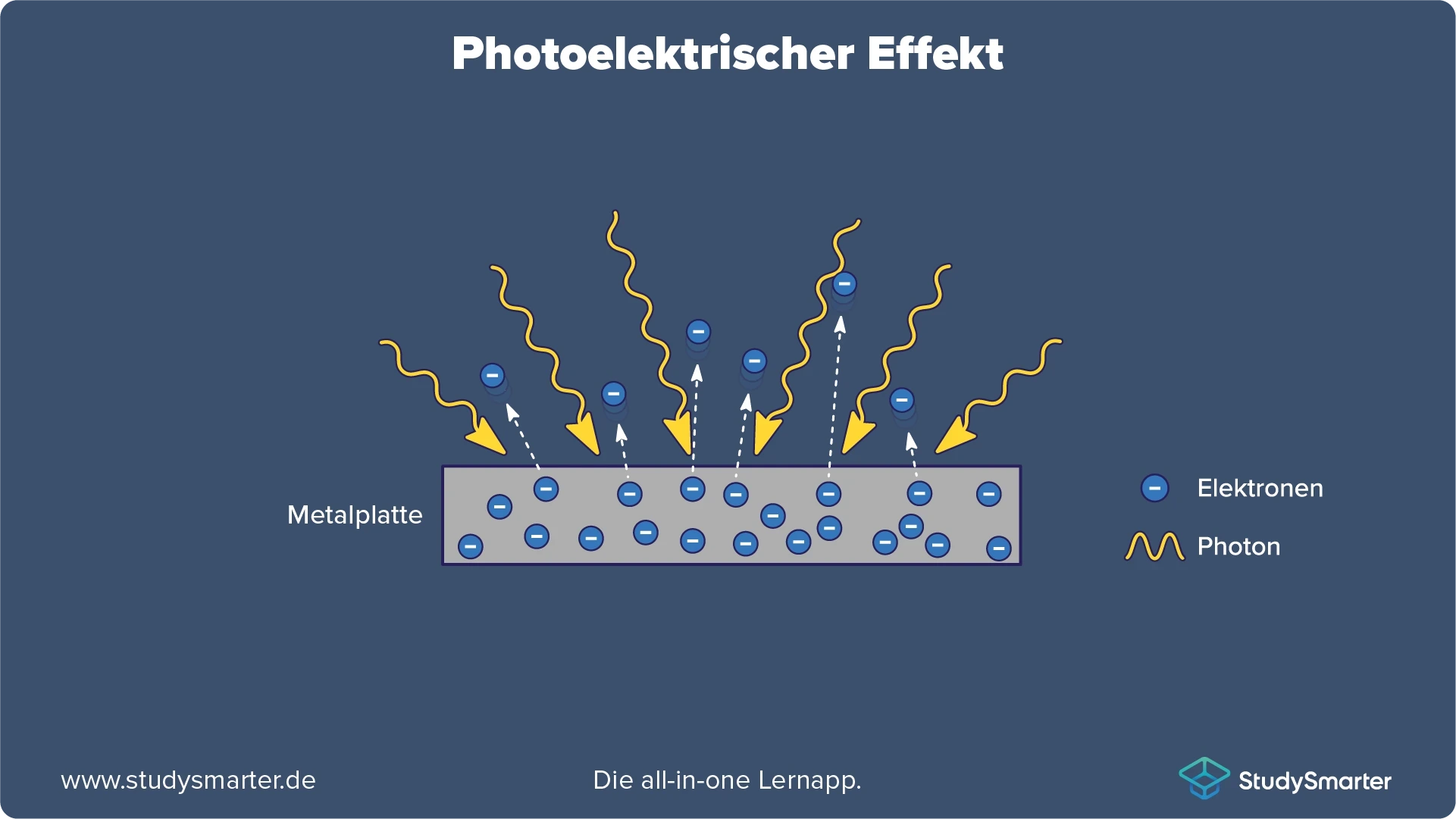 Quantenobjekt Photon Photoeffekt StudySmarter