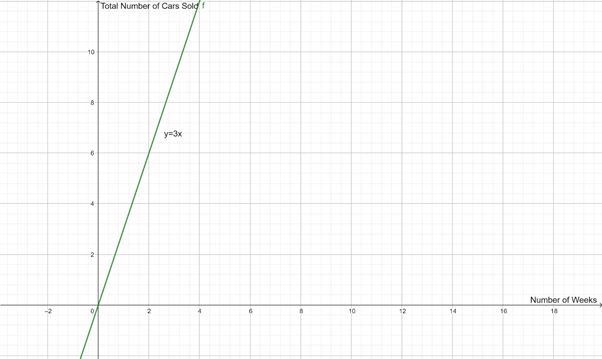 Gráfico de línea recta gráfico de la vida real StudySmarter