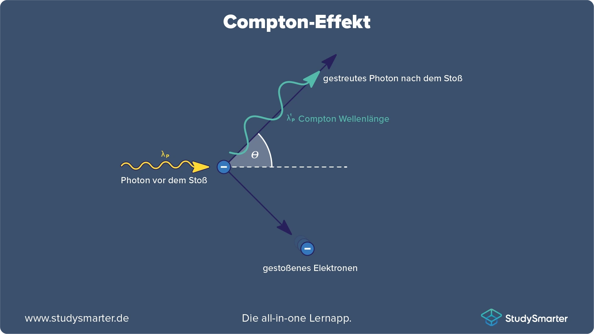 Quantenobjekt Photon Compton-Effekt StudySmarter
