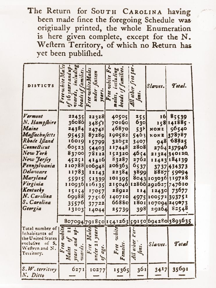 El Compromiso de los Tres Quintos / Estadísticas del Censo de 1790 / StudySmarter