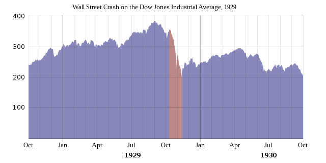 Caída de la Bolsa en 1929 Un gráfico en color que representa la caída económica del Dow Jones en 1929 StudySmarter