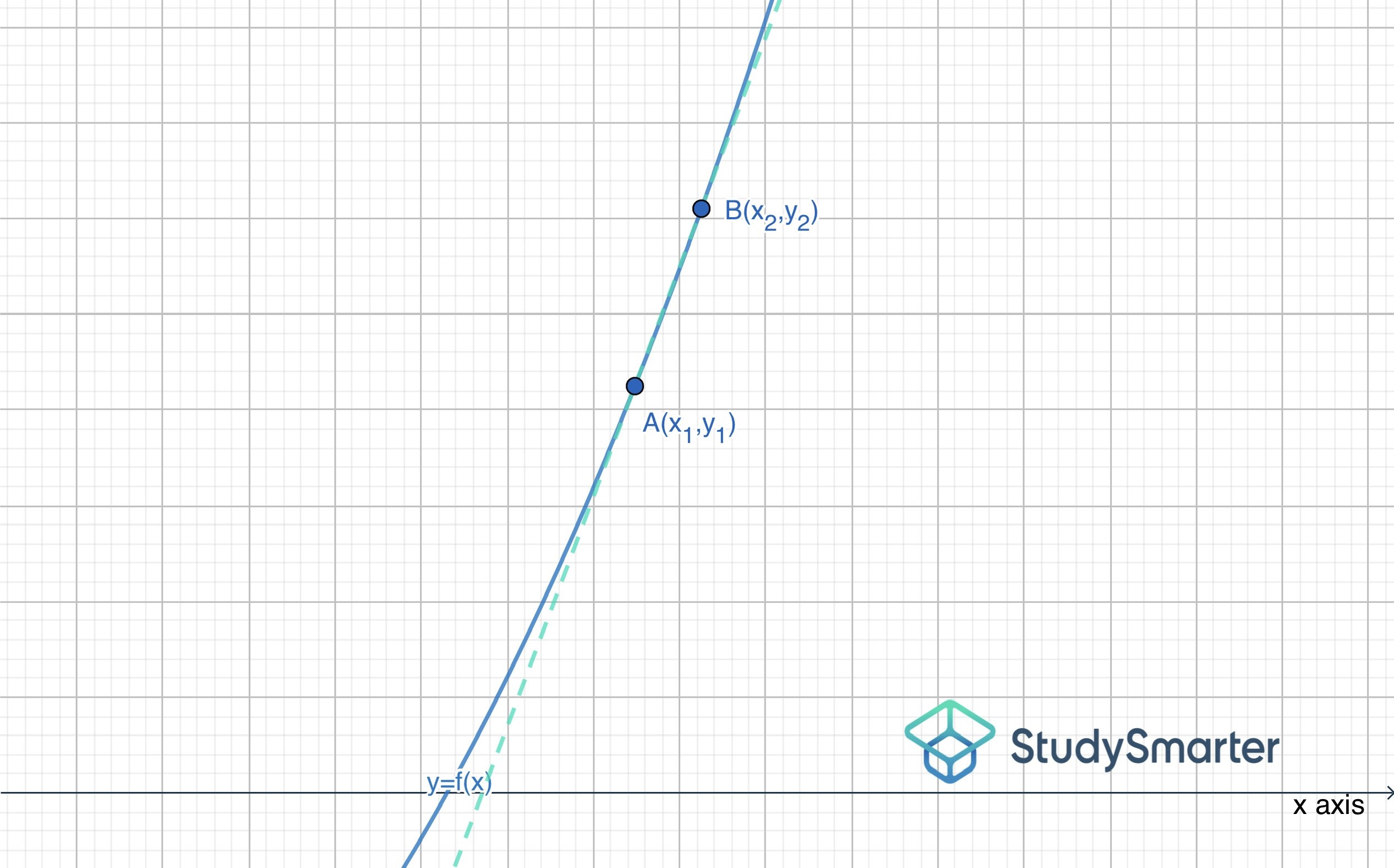 Tasa de variación instantánea, Dos puntos infinitamente próximos, StudySmarter