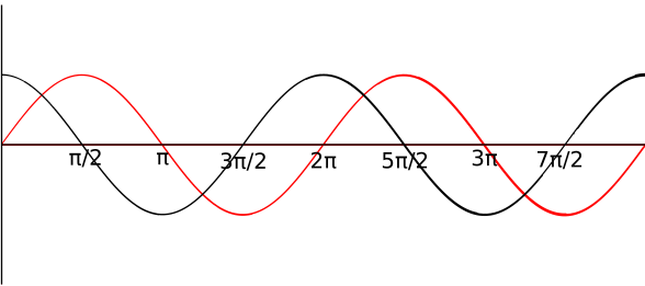 Interférence. Interférence des ondes sinusoïdales. StudySmarter