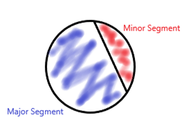 Segment of a circle Major and Minor segment diagram StudySmarter