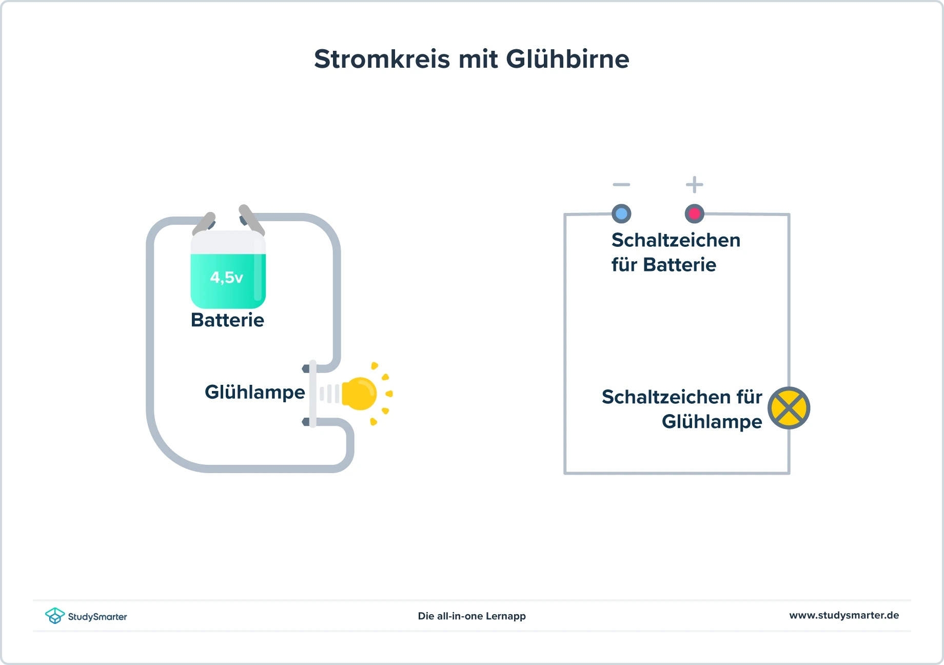 Drei-Finger-Regel Stromkreis mit Glühbirne StudySmarter