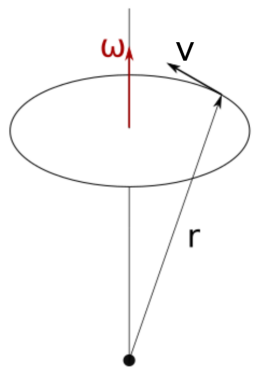 Momento angular Fórmula del momento angular StudySmarter