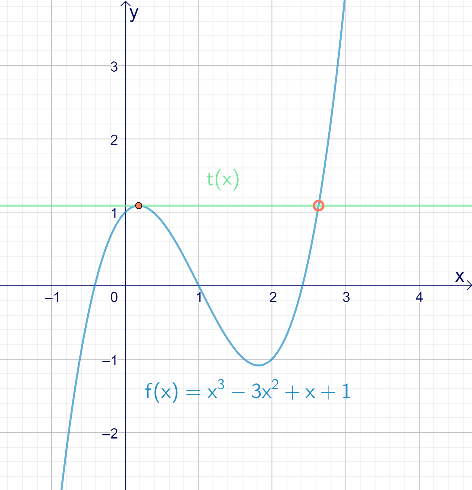 Tangente Tangente als funktionale Gerade StudySmarter