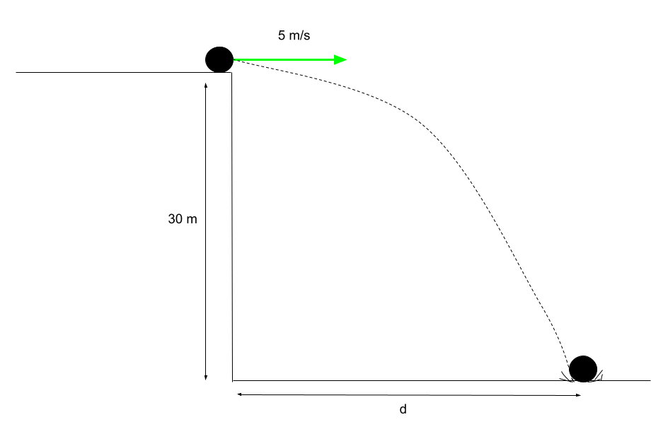 Mouvement de projectile Mouvement de projectile sans angle StudySmarter