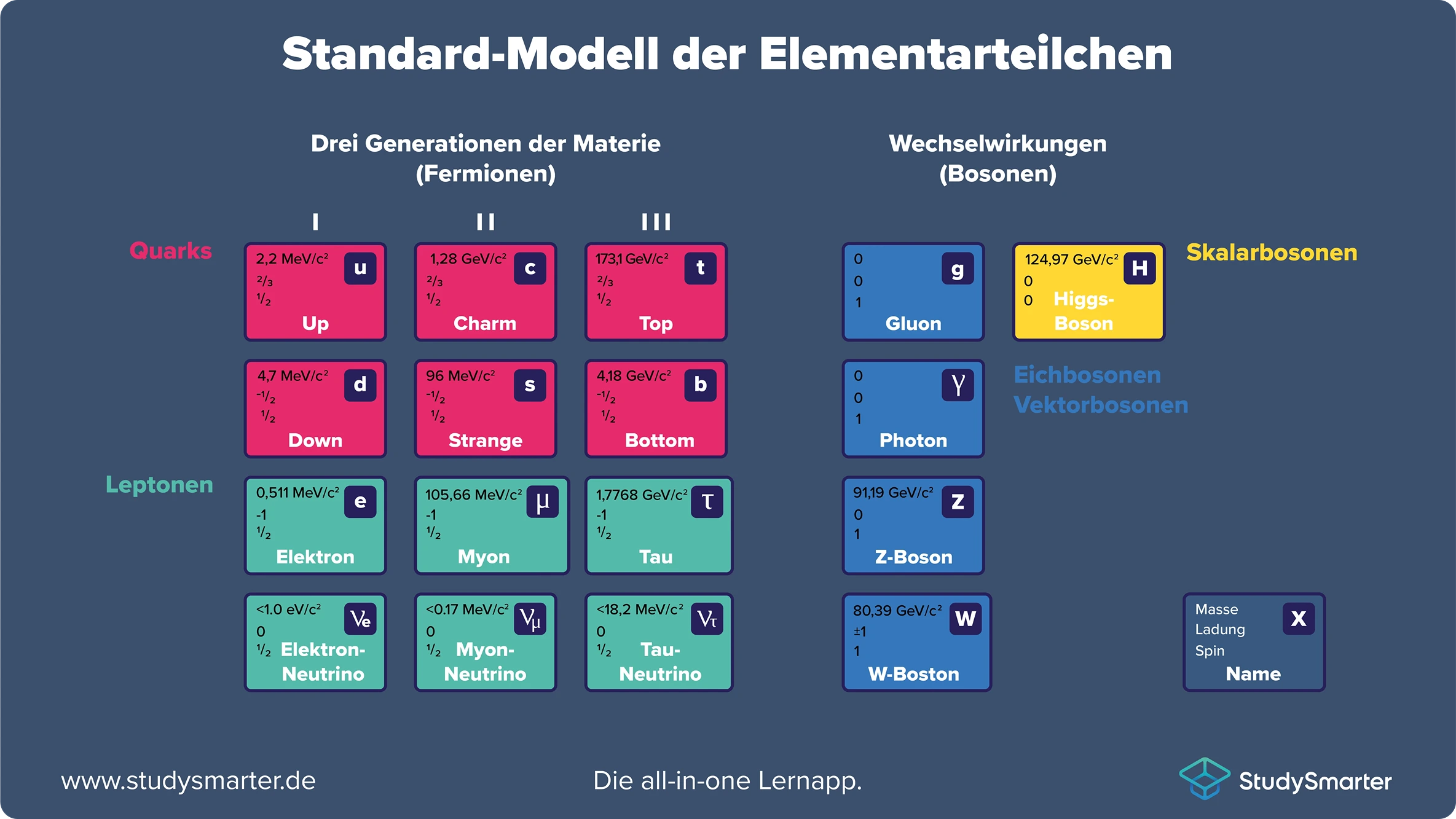 Photon Standardmodell Elementarteilchen StudySmarter