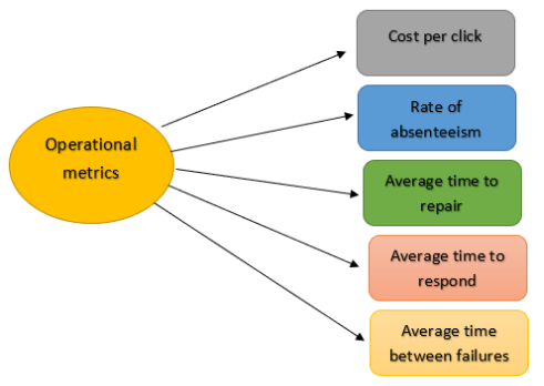 Data analysis and performance operational metrics, Flowchart of operational metrics, StudySmarter