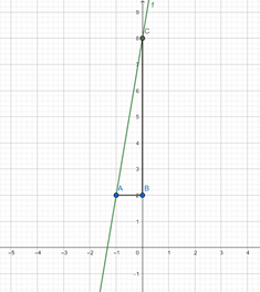 Gráficas de líneas rectas Ejemplo de gráfica StudySmarter