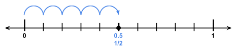 Number Line 1/2 on the number line StudySmarter