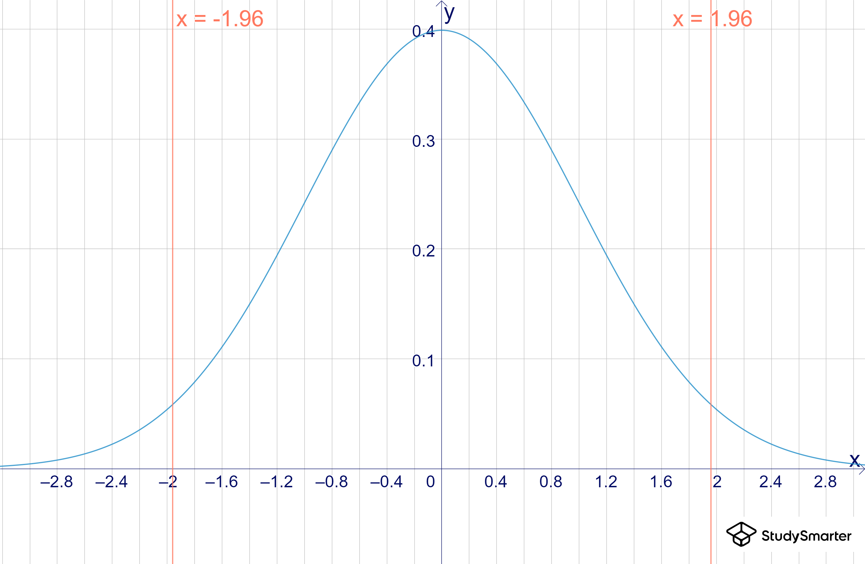 Konfidenzintervall 95 Konfidenzintervall StudySmarter