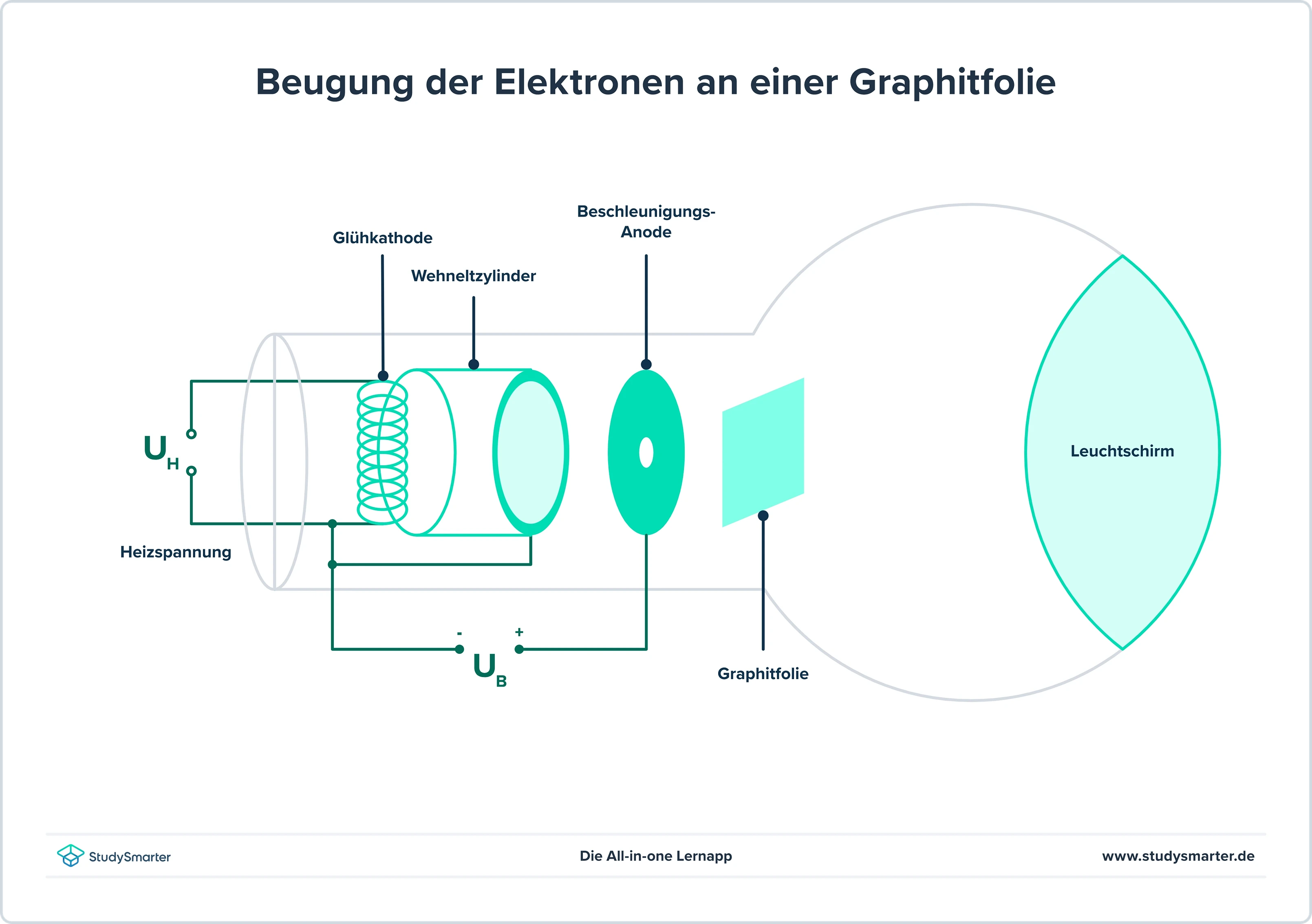 De Broglie Wellenlänge Elektronenbeugungsröhre StudySmarter