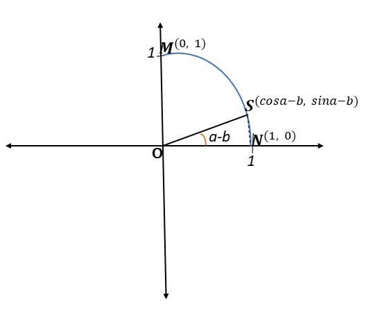 Fórmulas de suma y diferencia de ángulos, Figura 2: Una imagen del ángulo (a-b) replanteado, StudySmarter