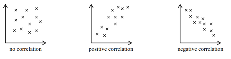 statistics bivariate data correlation null positive negative graphs StudySmarter