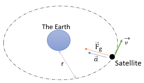 Velocidad y período orbitales Imagen de un satélite orbitando alrededor de la Tierra StudySmarter