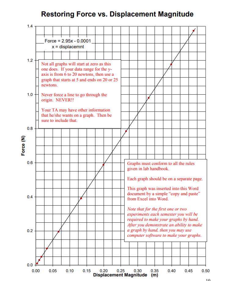 Rédaction de rapports de laboratoire Une image de la section des graphiques d'un rapport StudySmarter