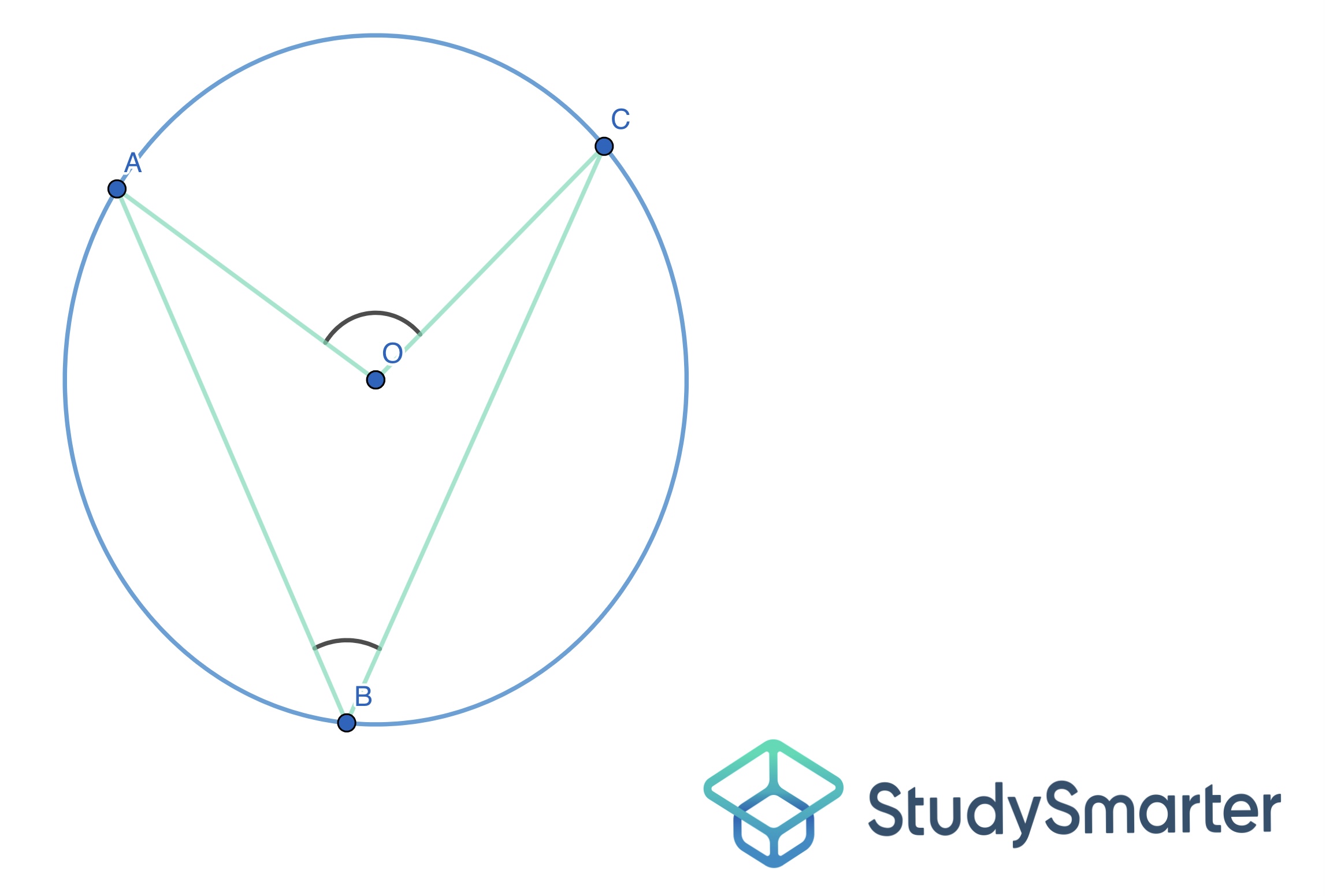 Ángulos inscritos, Teorema del ángulo inscrito, StudySmarter