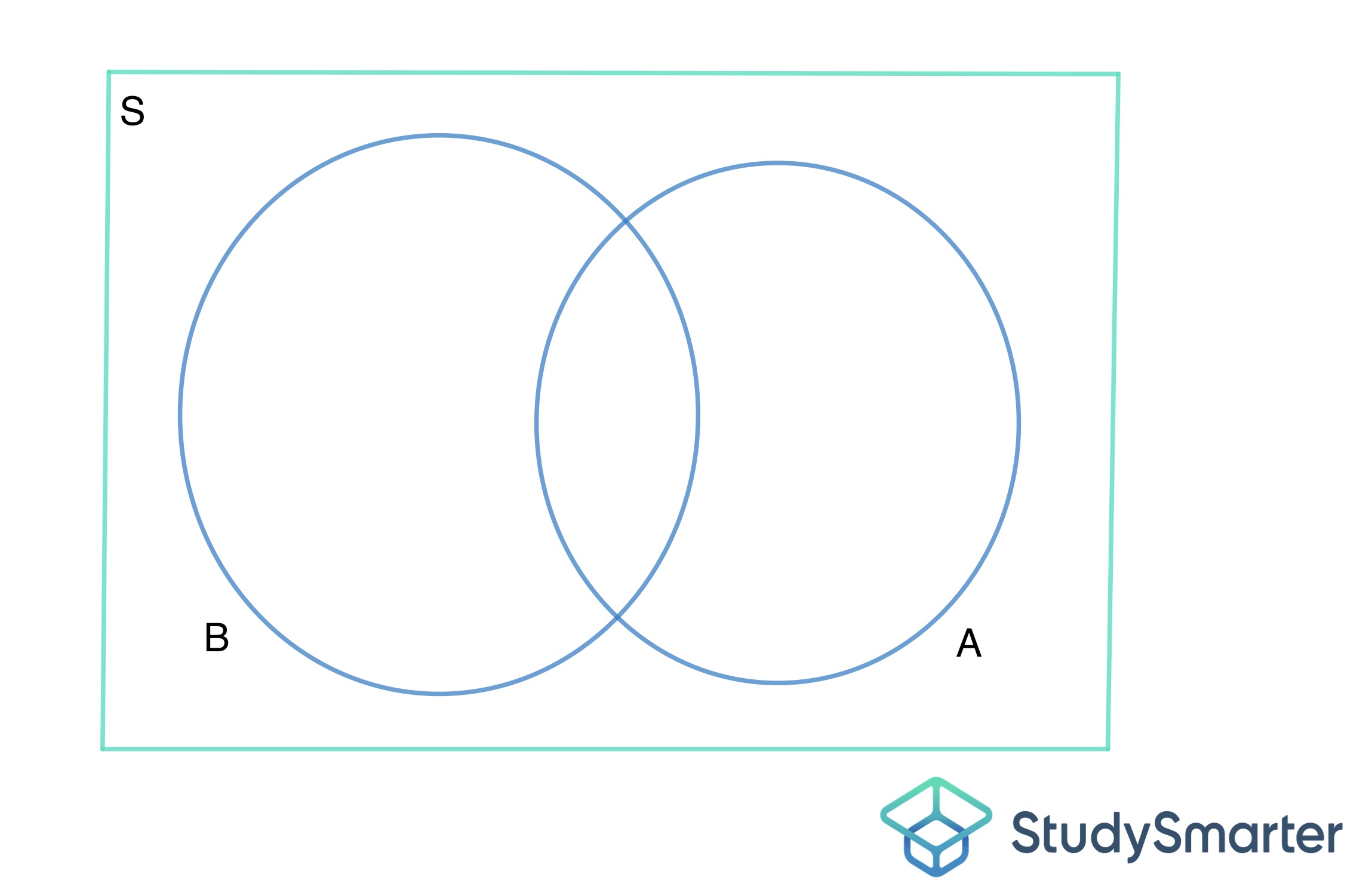 Reglas de probabilidad, El diagrama de Venn de dos sucesos A y B, StudySmarter