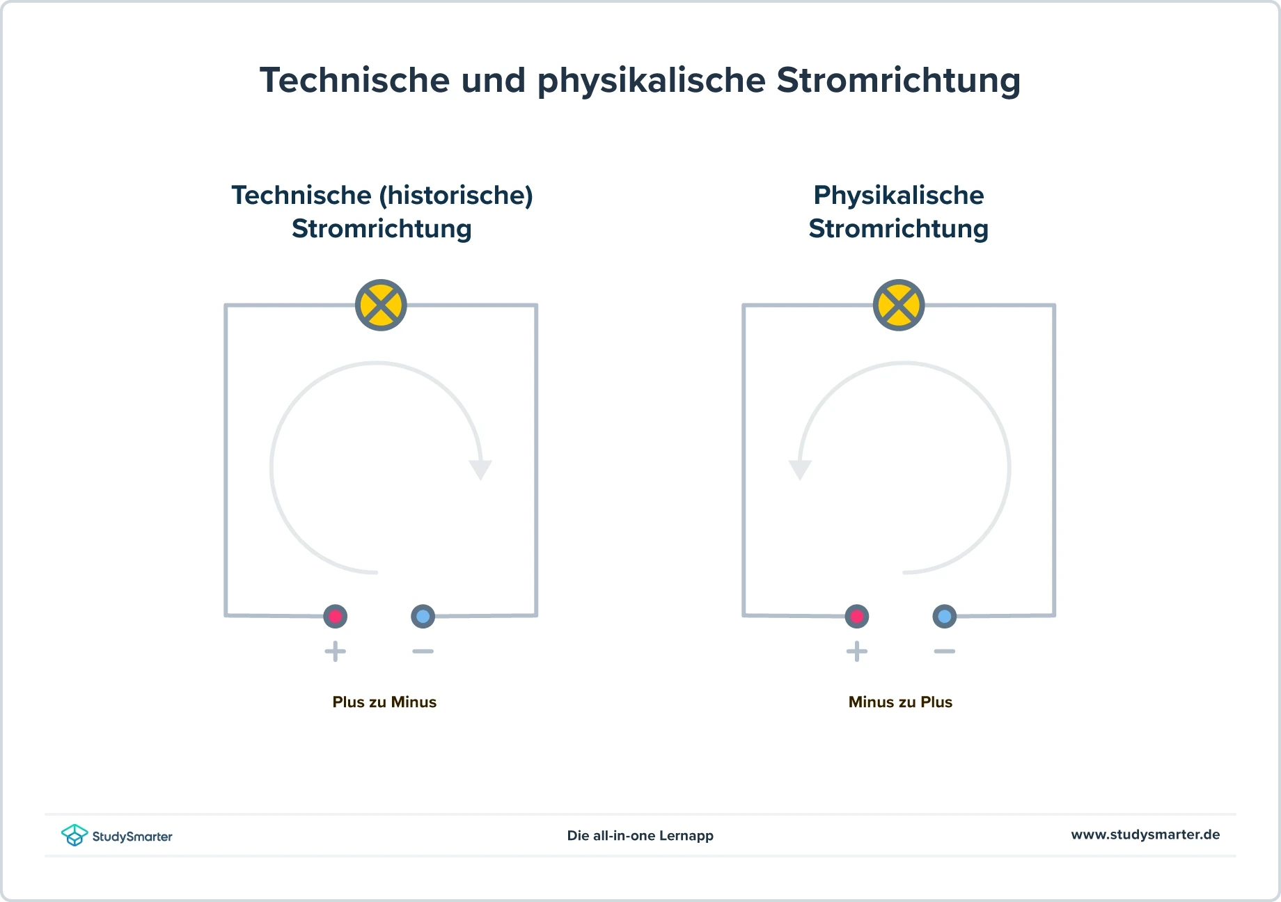 Drei-Finger-Regel technische vs. physikalische Stromrichtung StudySmarter