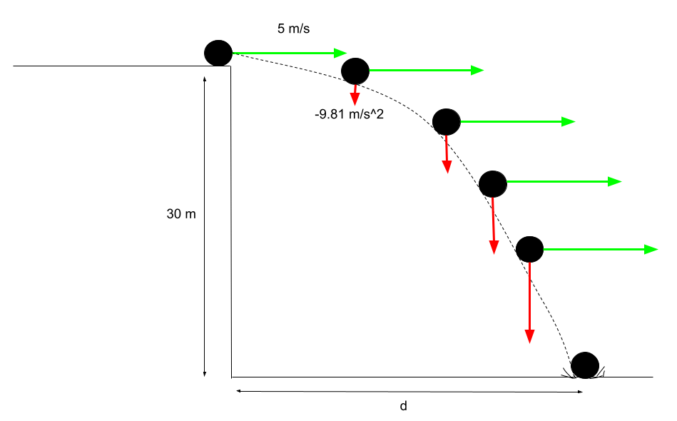 Mouvement de projectile Mouvement de projectile sans angle StudySmarter