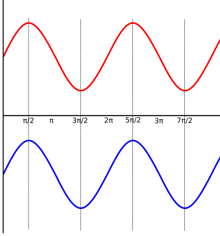 Interférence. Ondes sinusoïdales. StudySmarter