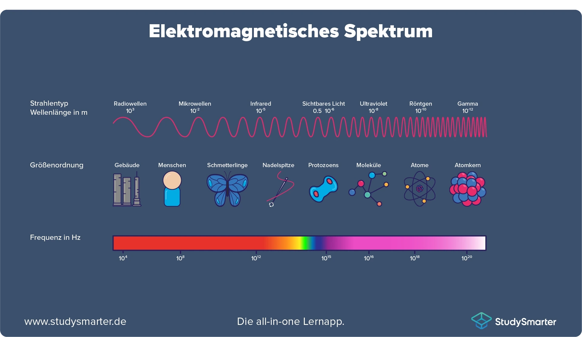 Quantenobjekt Photon Elektromagnetisches Spektrum StudySmarter