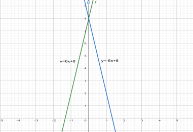 Gráficas de rectas Gráfica de pendiente negativa StudySmarter